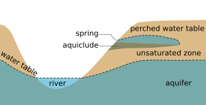Water table