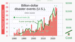 20201211 Billion dollar events related to climate change - U.S. -en
