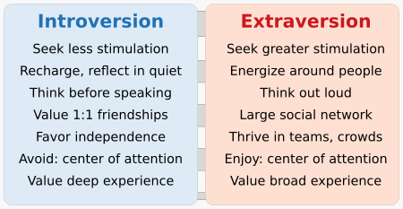 20220822 Distinguishing introversion and extraversion (extroversion) - comparison chart