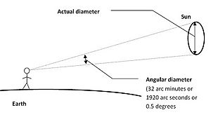 Angular diameter