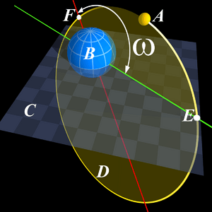Argument of Periapsis in Elliptical Orbit