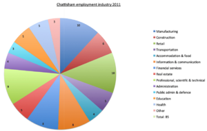 Chattisham employment industry 2011