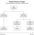 Hierarchy Diagram for Kant's Division of Logic