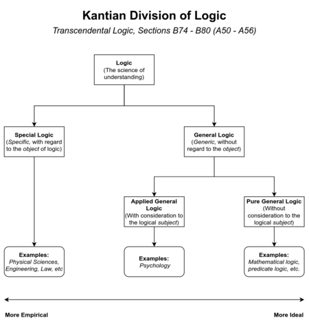 Hierarchy Diagram for Kant's Division of Logic