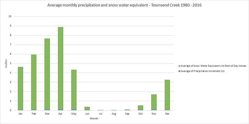 Monthly precipitation TownsendCreek1980-2016