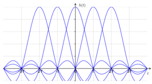 Raised-cosine-ISI