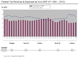 Revenue and Expense to GDP Chart 1993 - 2012