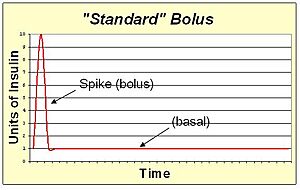 Standard bolus
