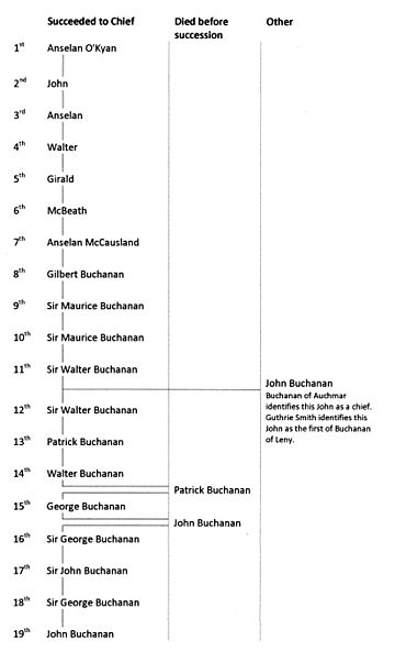 Succession of Buchanan Chiefs