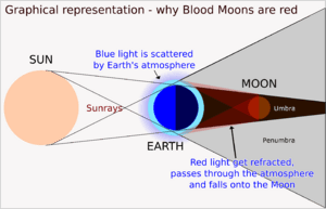 Blood Moon Corrected Labels