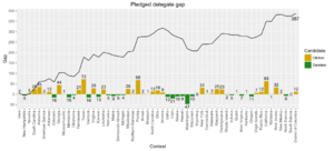 Delegate gap for the 2016 Democratic Party presidential primaries