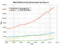 Electricity production in the World