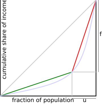Gini coefficient for distribution with only two income or wealth levels