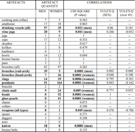 Graph depicting grave goods at Campo Consolino