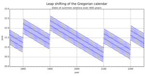 Gregoriancalendarleap solstice