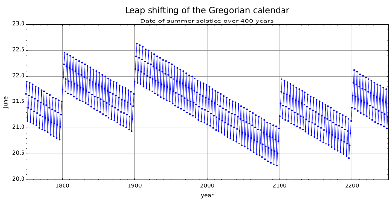 Date of the northern hemisphere's summer solstice over time. The ~25 drops per century are leap years when the date shifts back one day due to the insertion of February 29.  There was no leap year in 1800 or 1900, which explains why there is no drop those years.