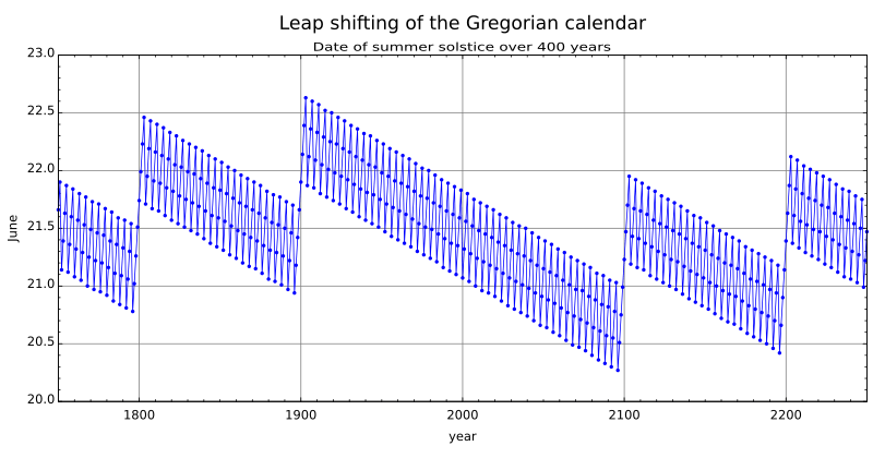 Leap Year Facts For Kids