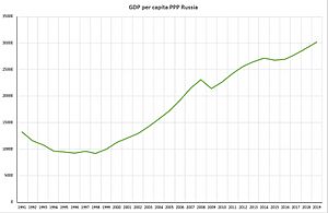 HDP PPP per capita Russia