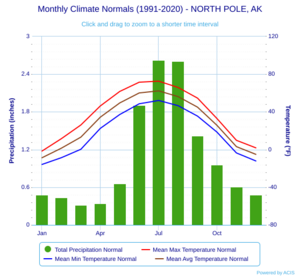 Monthly Climate Normals (1991-2020) - NORTH POLE, AK