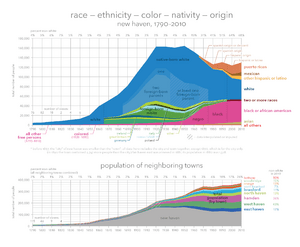 New haven race-ethnicity-color-nativity-origin 1790-2010