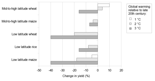 Projected changes in crop yields at different latitudes with global warming