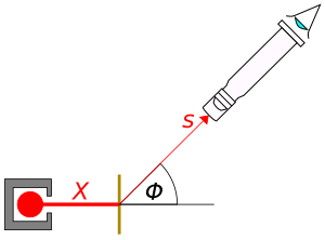 Rutherford's scattering equation illustrated