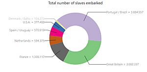 Slaves embarked to America from 1450 until 1866 by country