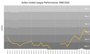 Sutton League Finishes