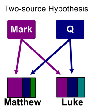 Synoptic problem two source colored