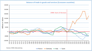 Balance of trade in goods and services (Eurozone countries)