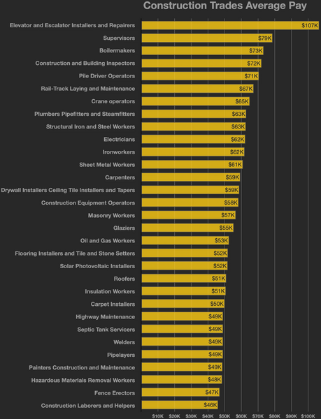Construction trades average pay.webp