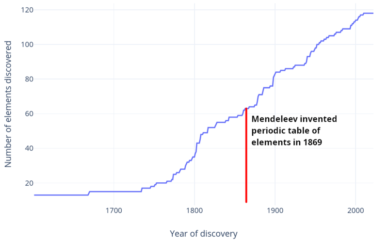 Cumulative diagram of element discoveries
