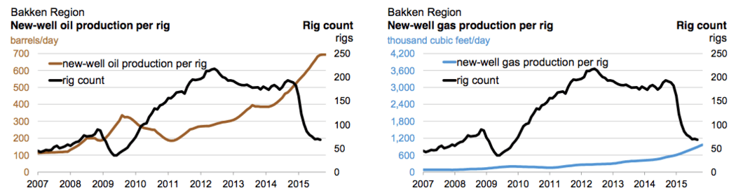 Bakken Region: New-well oil and gas production per rig, and number of rigs