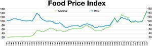 FAO Food Price Index 1961–2021