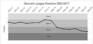 Glencairn FC League Positions