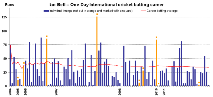 Ian Bell ODI batting career v1