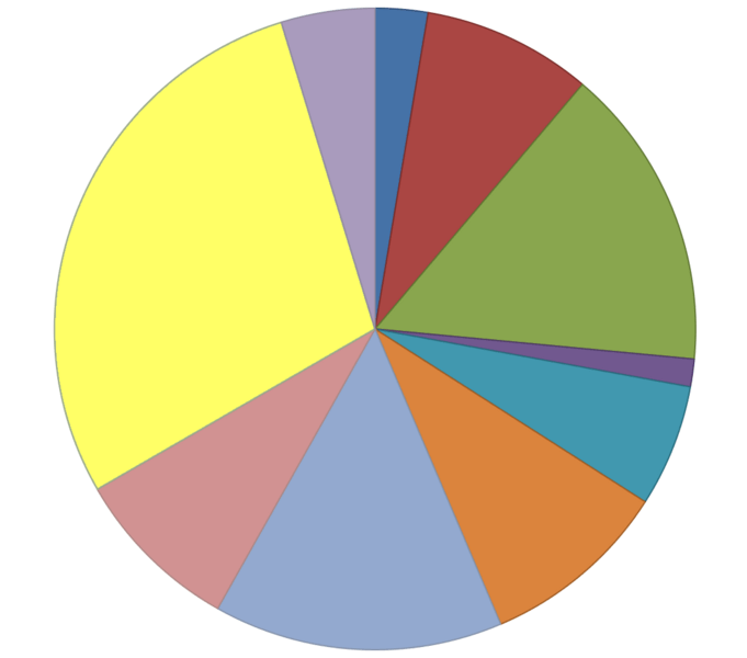 Lansing employment by market