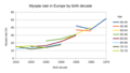 Myopia rate in Europe by birth decade