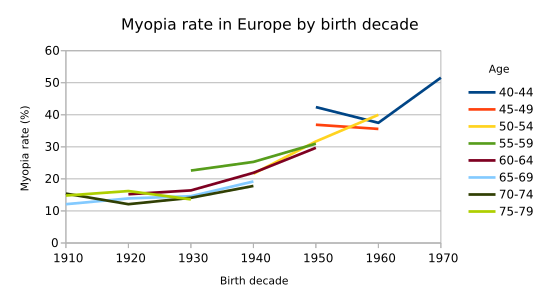 Myopia rate in Europe by birth decade