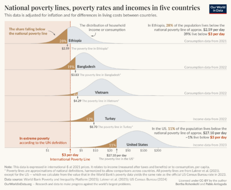 National-poverty-lines-five-countries-2021ppp