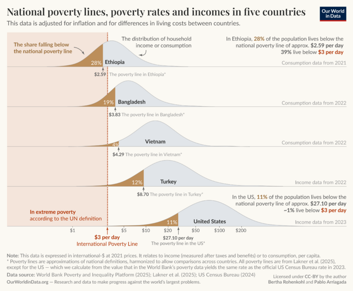 National-poverty-lines-five-countries-2021ppp