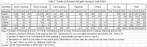 Number of Europian Jewish refugees staying in Kobe(1941)