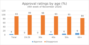 Park Geun-hye Approval ratings by age