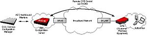 Remote CPE Control via TR-069