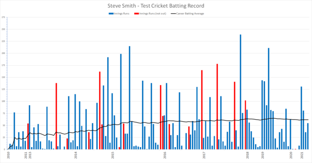 This is the current graphical representation of the test cricket record of Steve Smith. Individual innings are represented by the blue and red (not out) bars; the black line is his career batting average. (as of 15 January 2021)