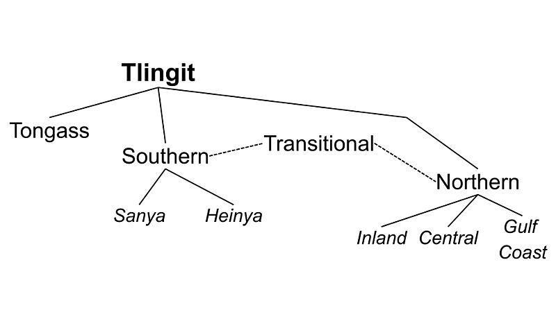 Tlingit Dialects