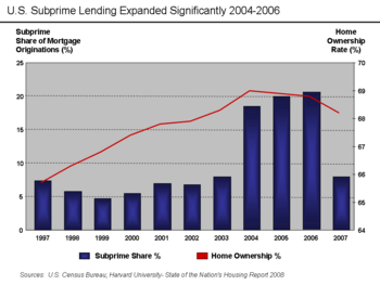 U.S. Home Ownership and Subprime Origination Share