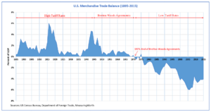 U.S. Trade Balance (1895–2015) and Trade Policies