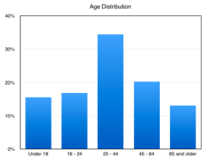 Waltham age distribution