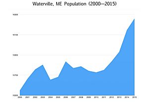 Waterville, ME population, since 2000